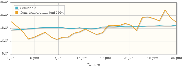 Grafiek met de etmaalgemiddelde temperatuur van juni 1994
