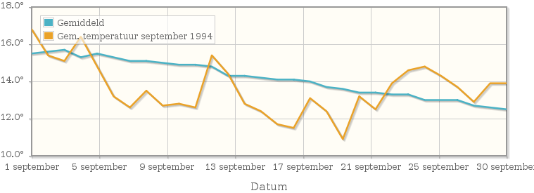 Grafiek met de etmaalgemiddelde temperatuur van september 1994