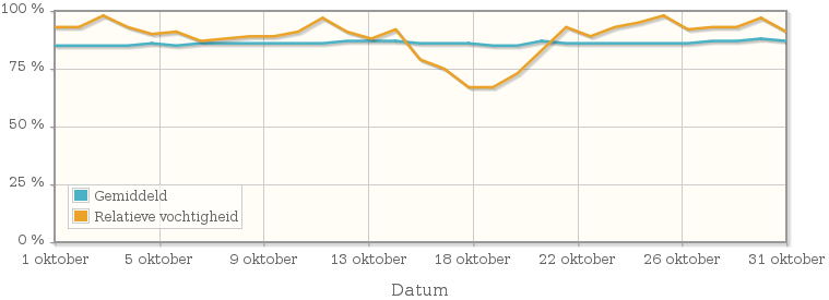 Grafiek met de gemiddelde relatieve vochtigheid in oktober 1994