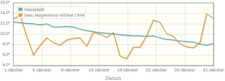 Grafiek met de etmaalgemiddelde temperatuur van oktober 1994