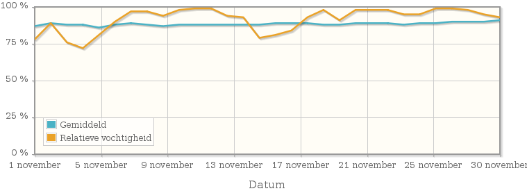 Grafiek met de gemiddelde relatieve vochtigheid in november 1994