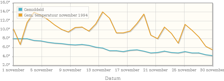 Grafiek met de etmaalgemiddelde temperatuur van november 1994