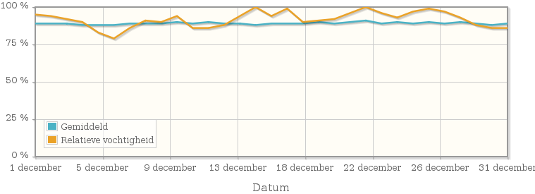 Grafiek met de gemiddelde relatieve vochtigheid in december 1994