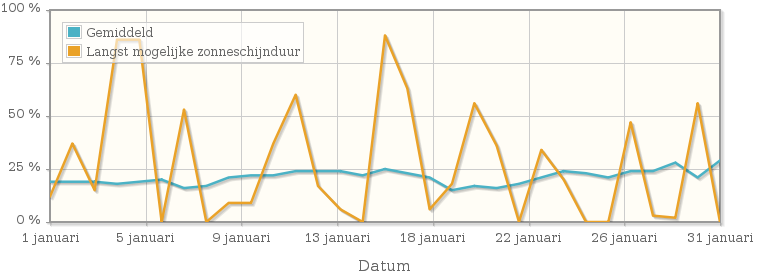 Grafiek met het percentage mogelijke zonneschijnduur van januari 1995