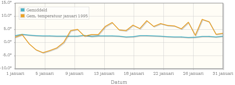 Grafiek met de etmaalgemiddelde temperatuur van januari 1995