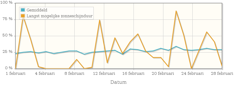 Grafiek met het percentage mogelijke zonneschijnduur van februari 1995