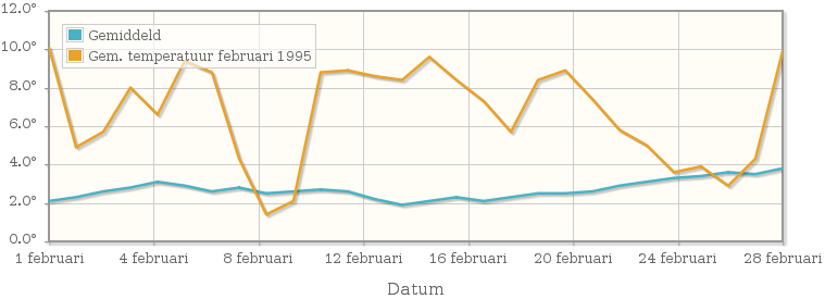 Grafiek met de etmaalgemiddelde temperatuur van februari 1995