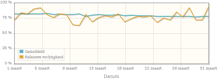 Grafiek met de gemiddelde relatieve vochtigheid in maart 1995