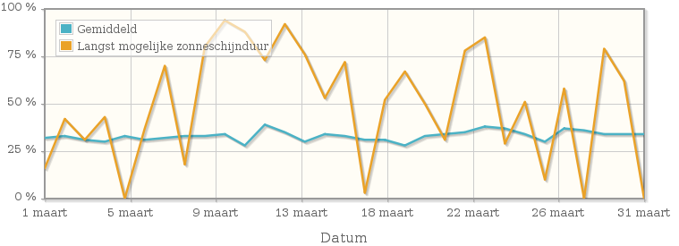 Grafiek met het percentage mogelijke zonneschijnduur van maart 1995