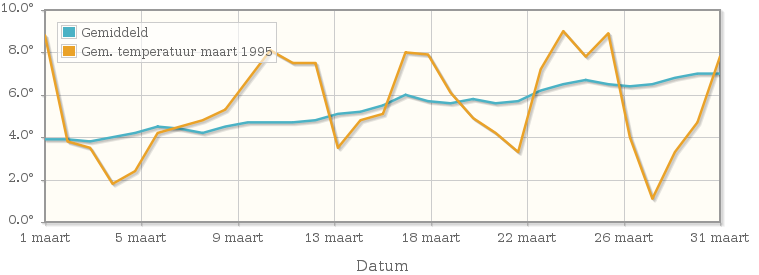 Grafiek met de etmaalgemiddelde temperatuur van maart 1995