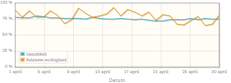 Grafiek met de gemiddelde relatieve vochtigheid in april 1995