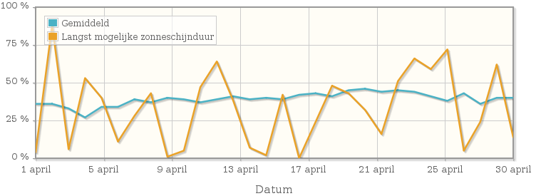 Grafiek met het percentage mogelijke zonneschijnduur van april 1995