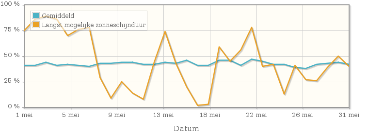 Grafiek met het percentage mogelijke zonneschijnduur van mei 1995