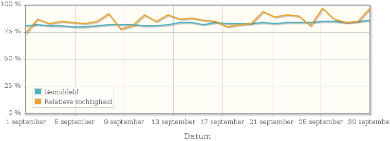 Grafiek met de gemiddelde relatieve vochtigheid in september 1995