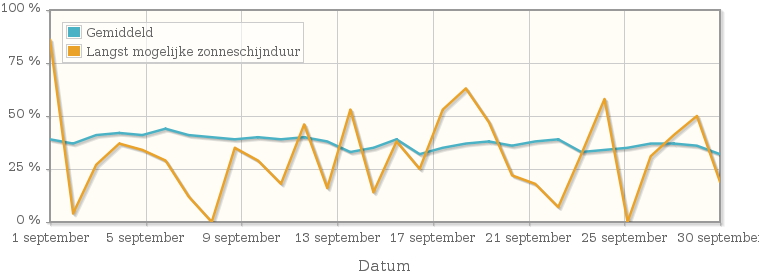 Grafiek met het percentage mogelijke zonneschijnduur van september 1995