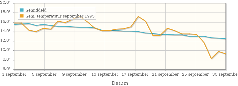 Grafiek met de etmaalgemiddelde temperatuur van september 1995