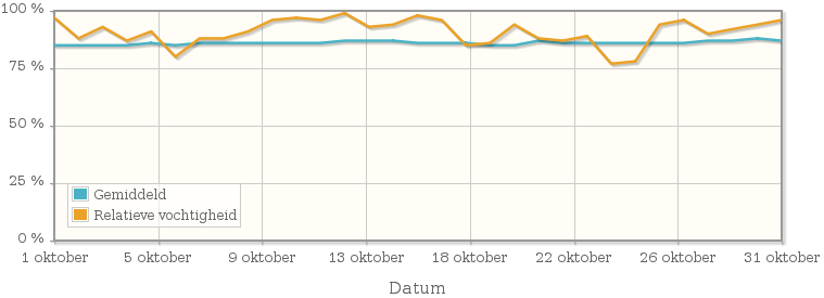 Grafiek met de gemiddelde relatieve vochtigheid in oktober 1995