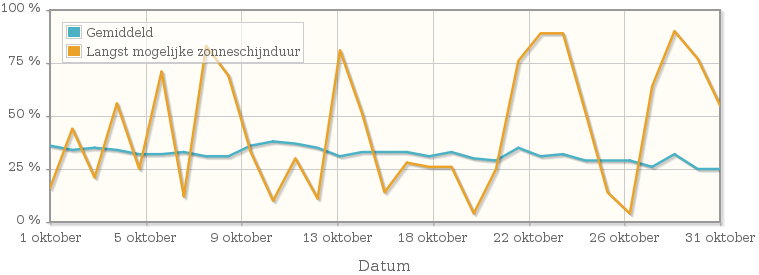 Grafiek met het percentage mogelijke zonneschijnduur van oktober 1995