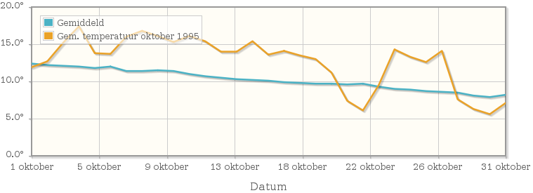 Grafiek met de etmaalgemiddelde temperatuur van oktober 1995