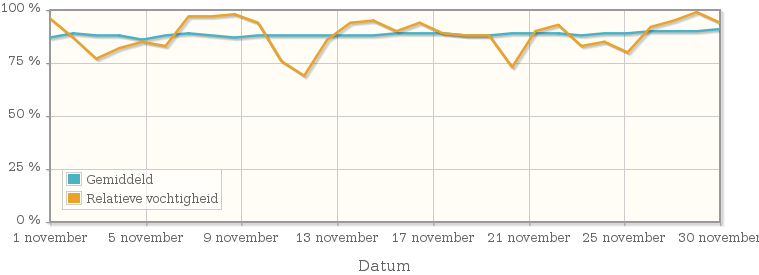 Grafiek met de gemiddelde relatieve vochtigheid in november 1995