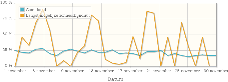 Grafiek met het percentage mogelijke zonneschijnduur van november 1995