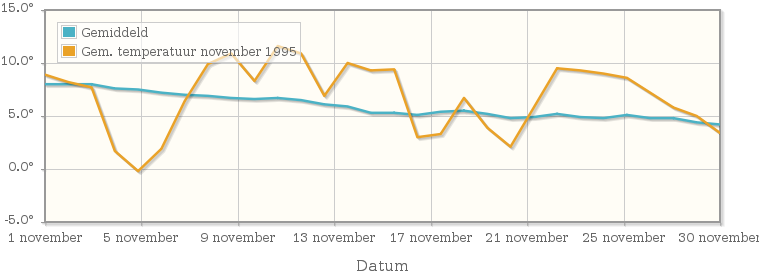 Grafiek met de etmaalgemiddelde temperatuur van november 1995