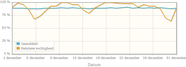 Grafiek met de gemiddelde relatieve vochtigheid in december 1995