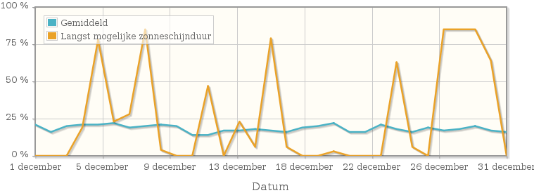 Grafiek met het percentage mogelijke zonneschijnduur van december 1995