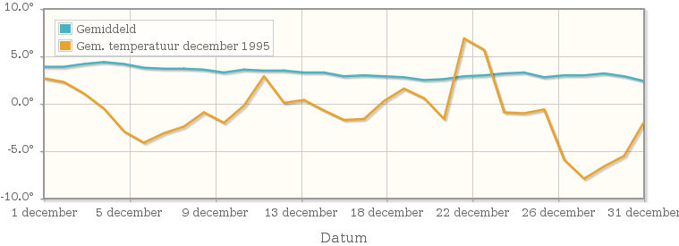 Grafiek met de etmaalgemiddelde temperatuur van december 1995