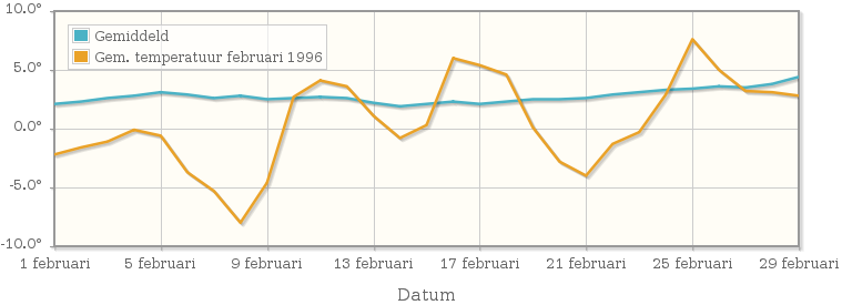 Grafiek met de etmaalgemiddelde temperatuur van februari 1996