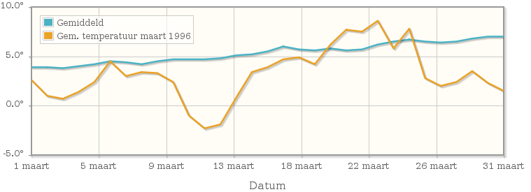 Grafiek met de etmaalgemiddelde temperatuur van maart 1996