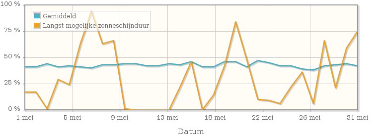 Grafiek met het percentage mogelijke zonneschijnduur van mei 1996