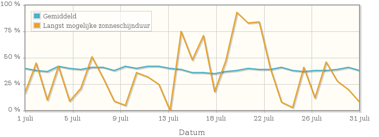 Grafiek met het percentage mogelijke zonneschijnduur van juli 1996