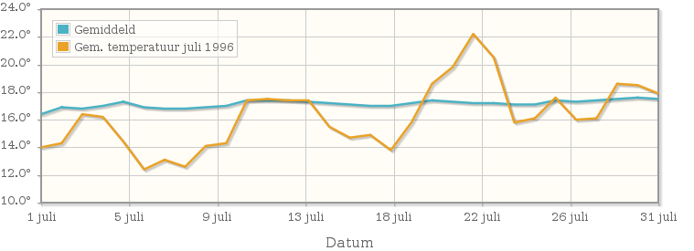 Grafiek met de etmaalgemiddelde temperatuur van juli 1996