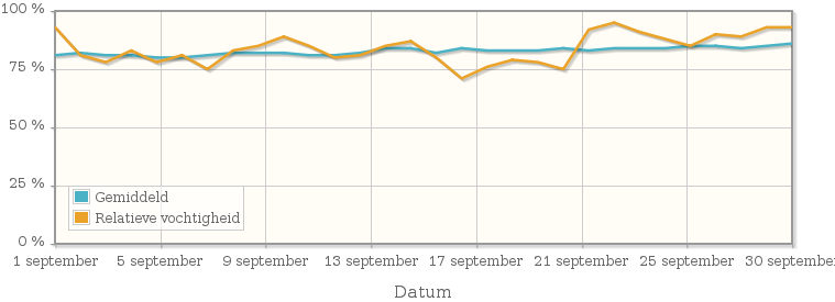 Grafiek met de gemiddelde relatieve vochtigheid in september 1996