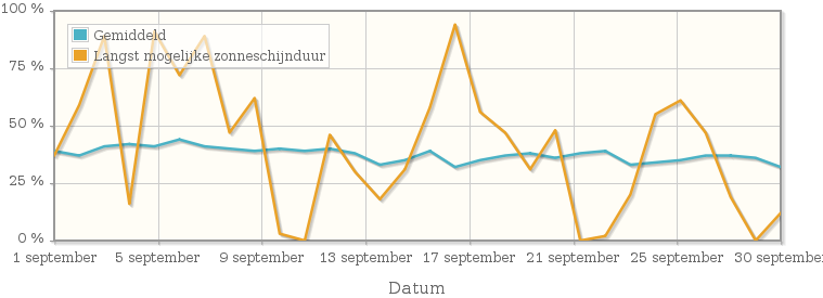 Grafiek met het percentage mogelijke zonneschijnduur van september 1996