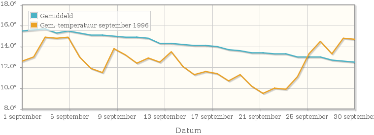 Grafiek met de etmaalgemiddelde temperatuur van september 1996
