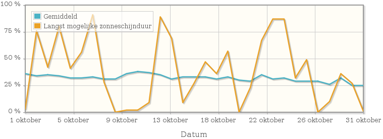 Grafiek met het percentage mogelijke zonneschijnduur van oktober 1996