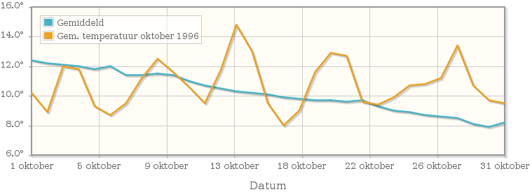 Grafiek met de etmaalgemiddelde temperatuur van oktober 1996