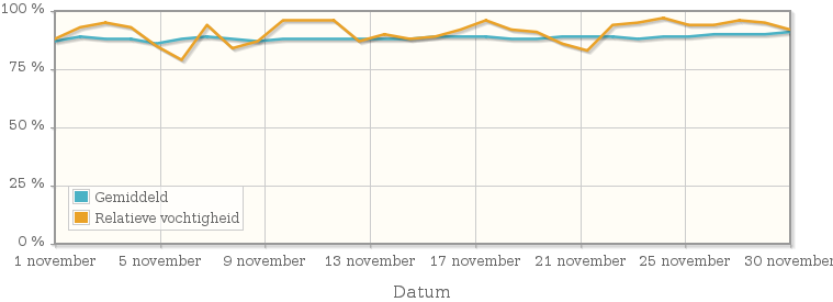Grafiek met de gemiddelde relatieve vochtigheid in november 1996