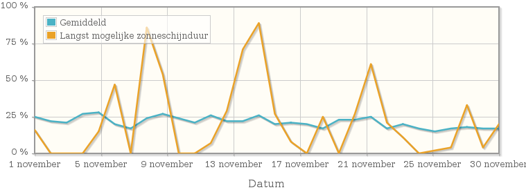 Grafiek met het percentage mogelijke zonneschijnduur van november 1996