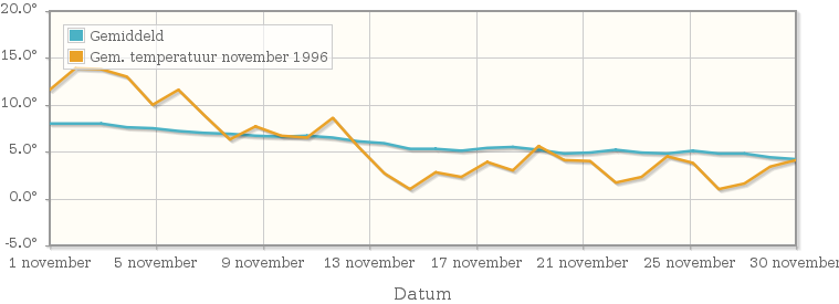 Grafiek met de etmaalgemiddelde temperatuur van november 1996