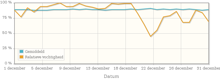 Grafiek met de gemiddelde relatieve vochtigheid in december 1996