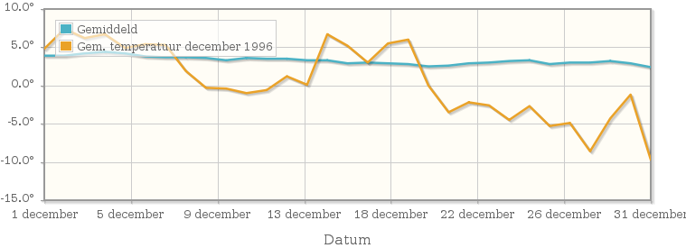 Grafiek met de etmaalgemiddelde temperatuur van december 1996