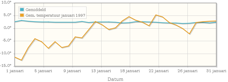 Grafiek met de etmaalgemiddelde temperatuur van januari 1997