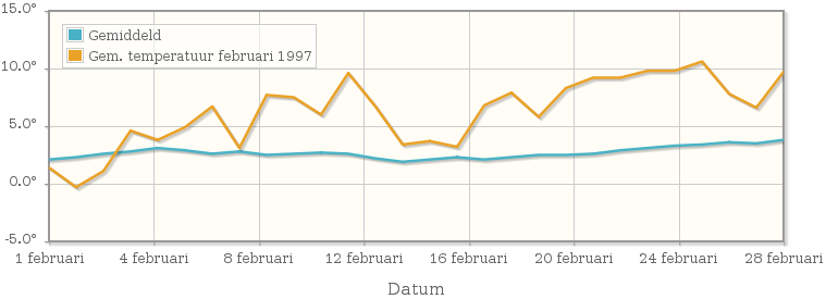 Grafiek met de etmaalgemiddelde temperatuur van februari 1997