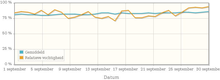 Grafiek met de gemiddelde relatieve vochtigheid in september 1997