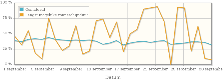 Grafiek met het percentage mogelijke zonneschijnduur van september 1997