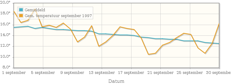 Grafiek met de etmaalgemiddelde temperatuur van september 1997