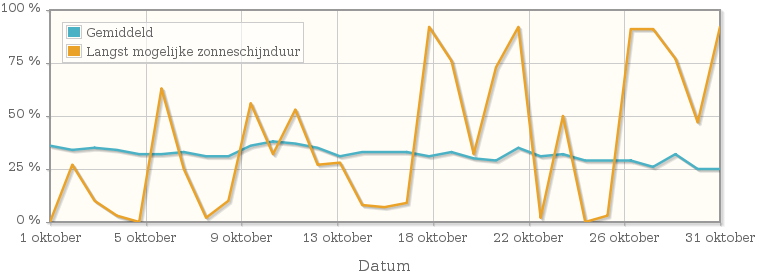 Grafiek met het percentage mogelijke zonneschijnduur van oktober 1997